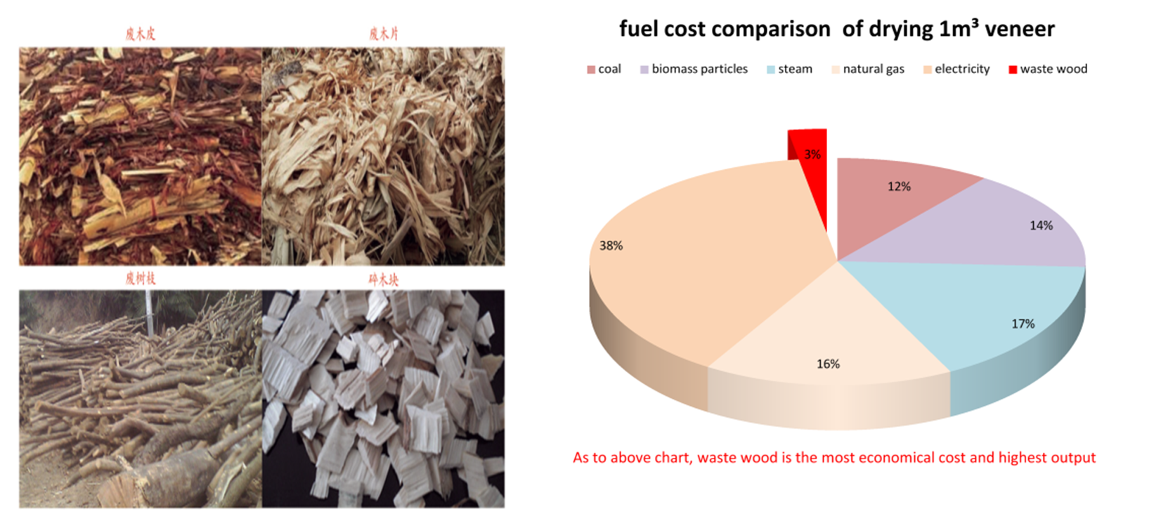 مقارنة تكاليف النفايات من الخشب والوقود
